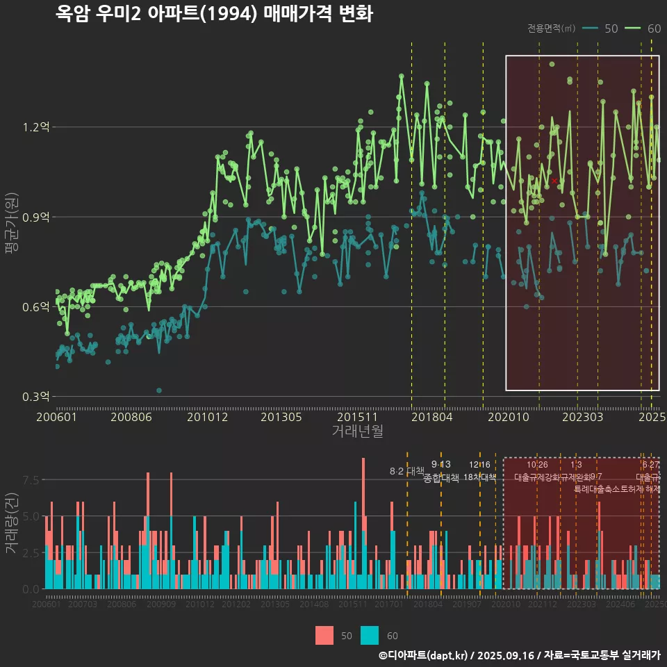 옥암 우미2 아파트(1994) 매매가격 변화
