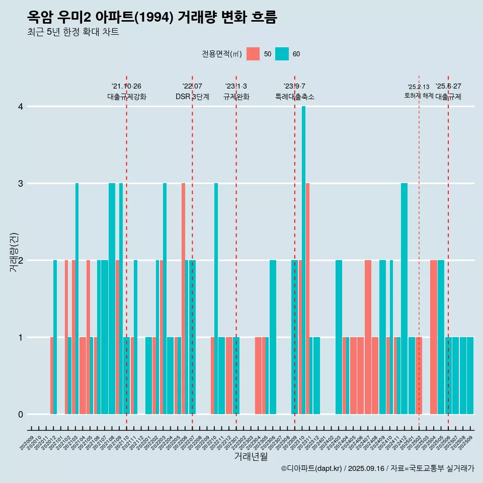옥암 우미2 아파트(1994) 거래량 변화 흐름
