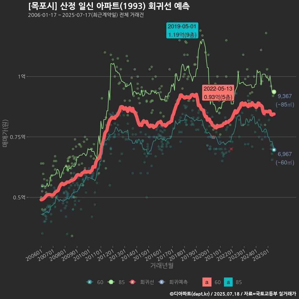 [목포시] 산정 일신 아파트(1993) 회귀선 예측