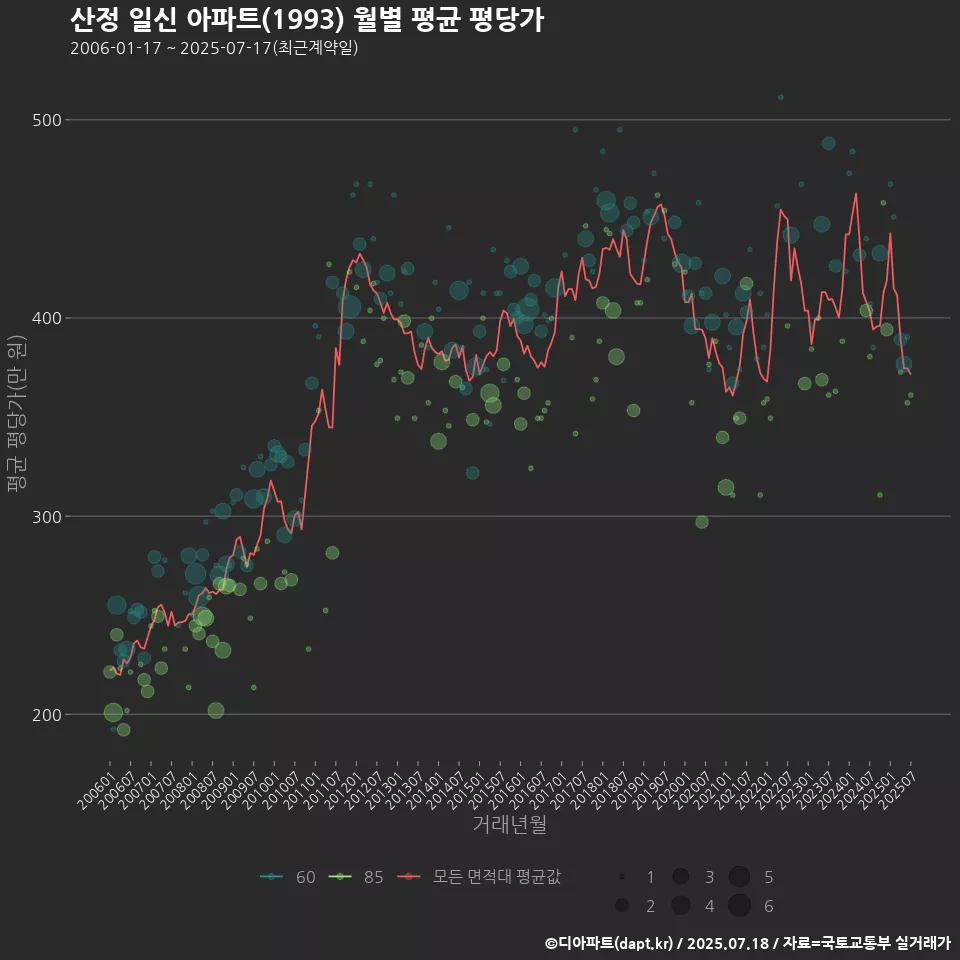 산정 일신 아파트(1993) 월별 평균 평당가