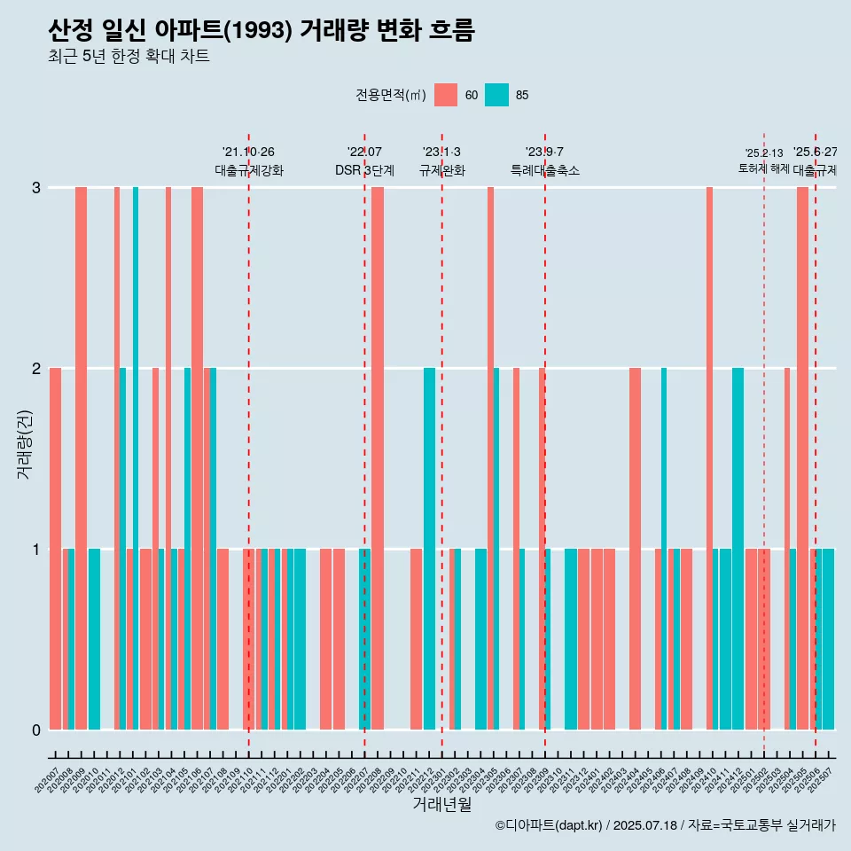 산정 일신 아파트(1993) 거래량 변화 흐름