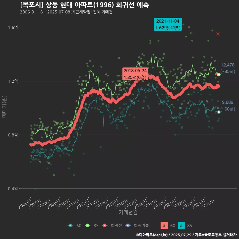 [목포시] 상동 현대 아파트(1996) 회귀선 예측
