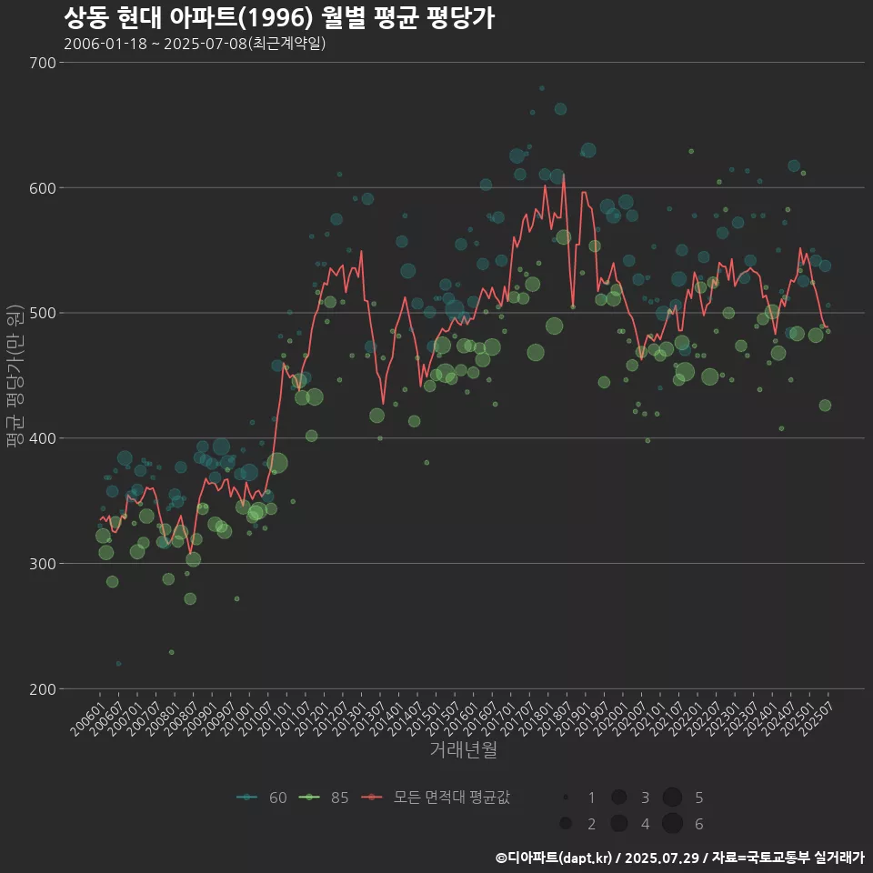 상동 현대 아파트(1996) 월별 평균 평당가