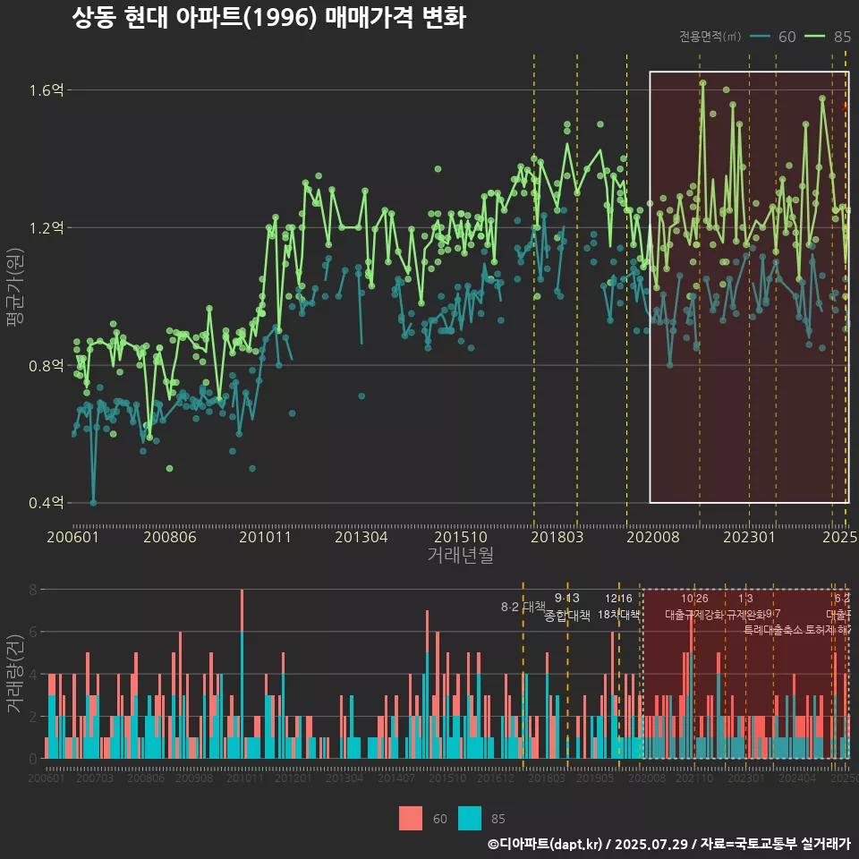 상동 현대 아파트(1996) 매매가격 변화
