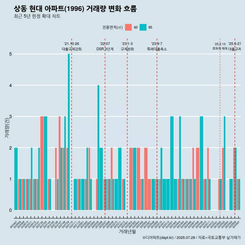 상동 현대 아파트(1996) 거래량 변화 흐름