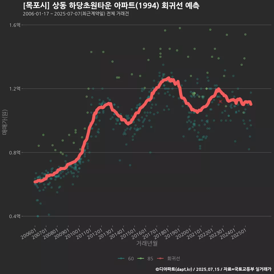 [목포시] 상동 하당초원타운 아파트(1994) 회귀선 예측