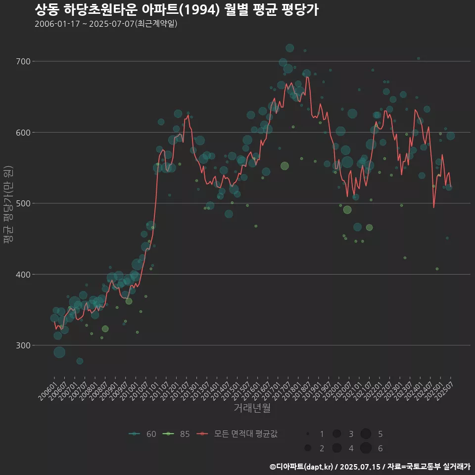 상동 하당초원타운 아파트(1994) 월별 평균 평당가