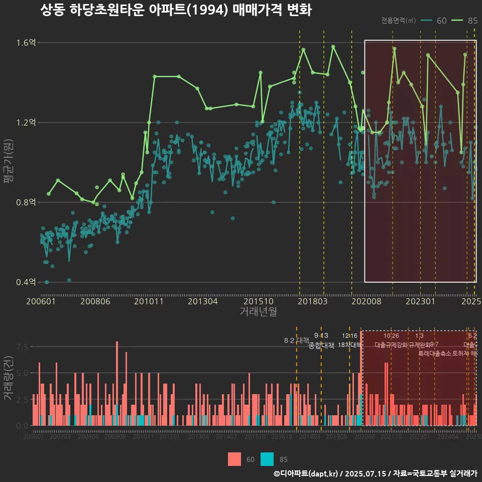 상동 하당초원타운 아파트(1994) 매매가격 변화