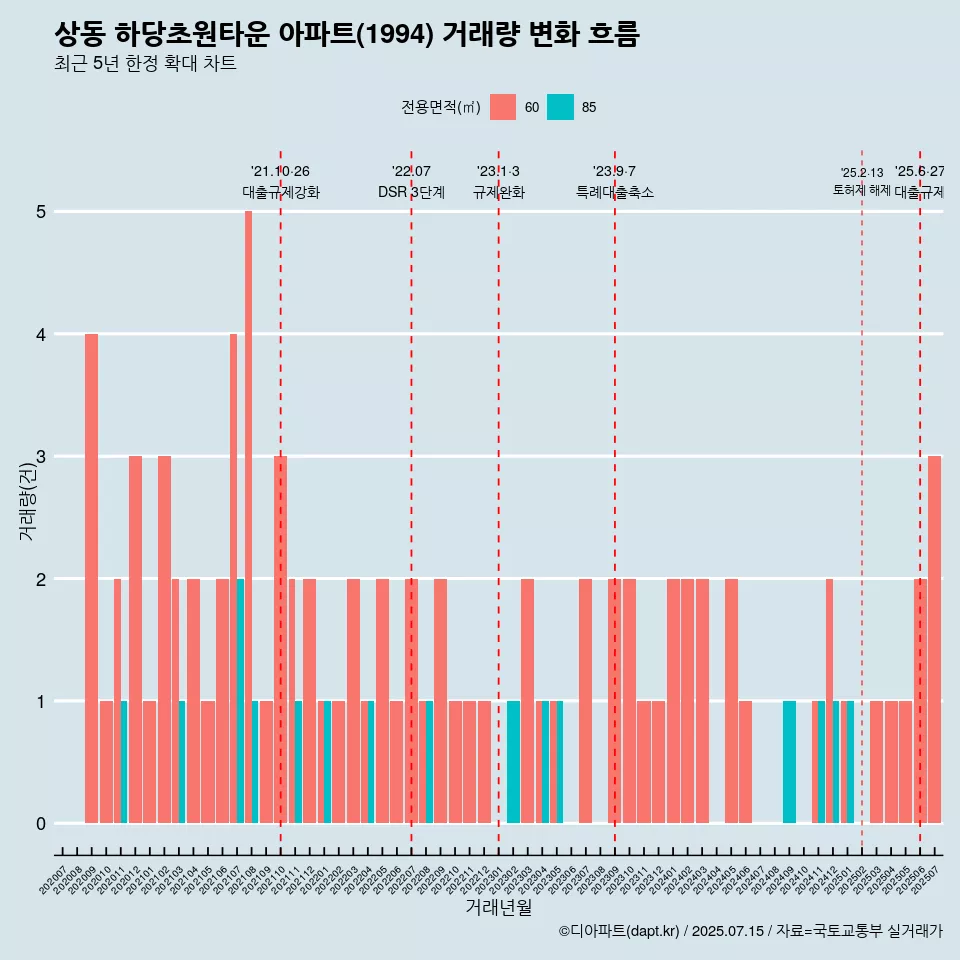 상동 하당초원타운 아파트(1994) 거래량 변화 흐름