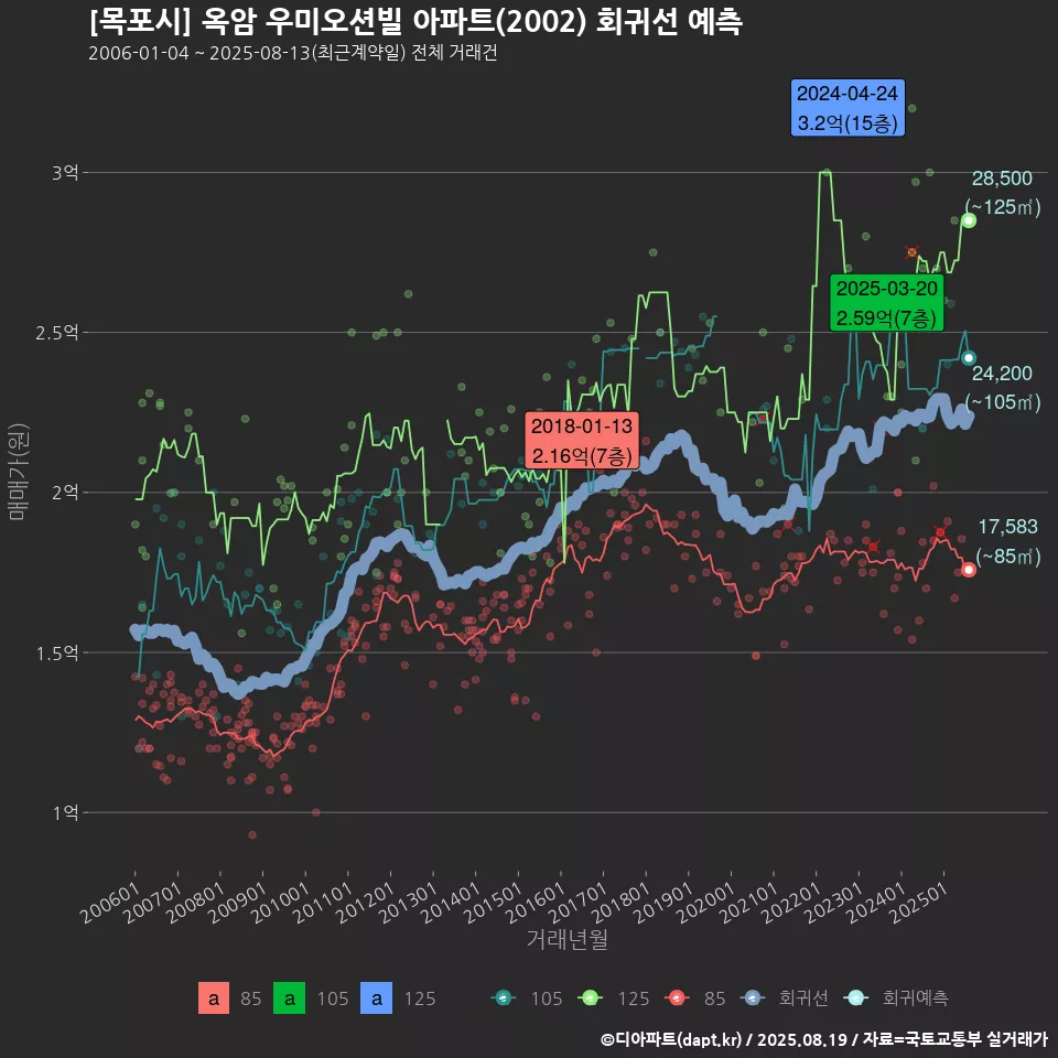 [목포시] 옥암 우미오션빌 아파트(2002) 회귀선 예측