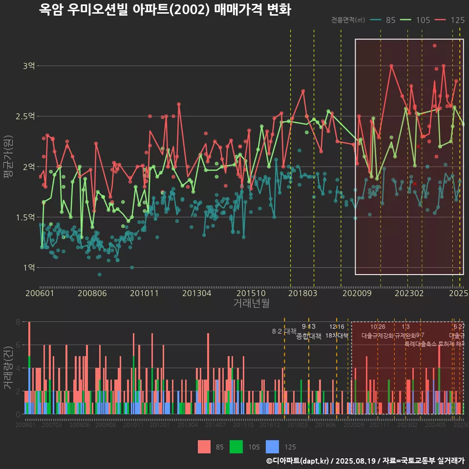옥암 우미오션빌 아파트(2002) 매매가격 변화