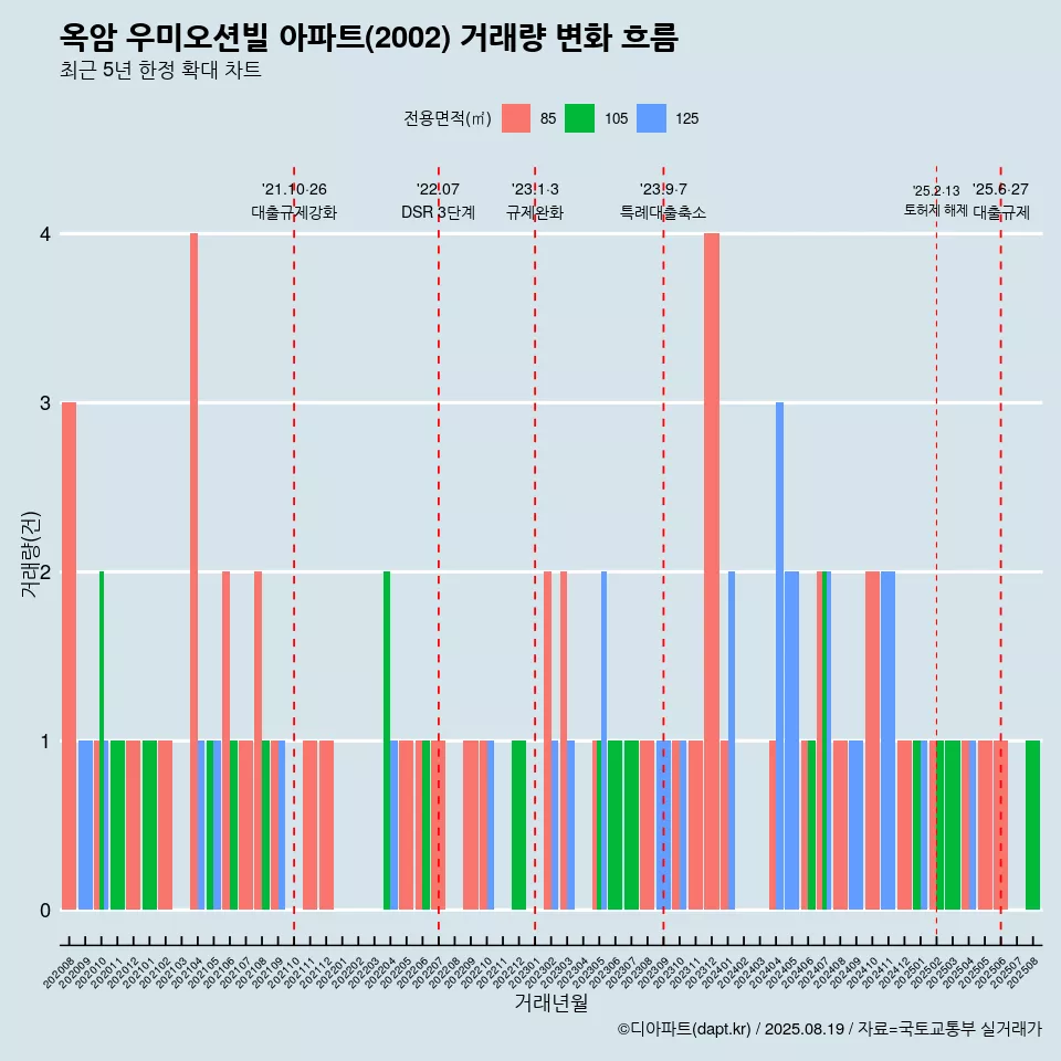 옥암 우미오션빌 아파트(2002) 거래량 변화 흐름