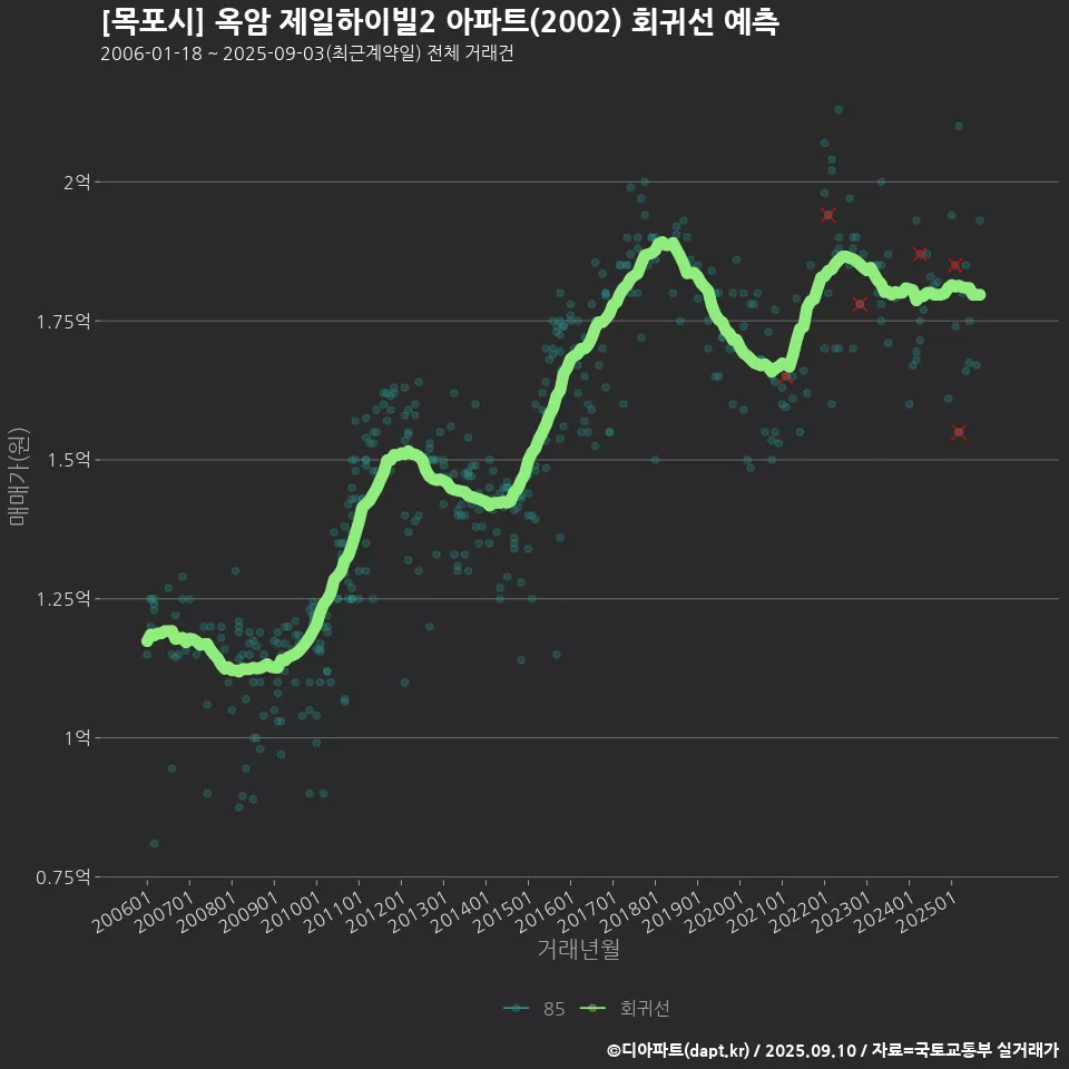 [목포시] 옥암 제일하이빌2 아파트(2002) 회귀선 예측