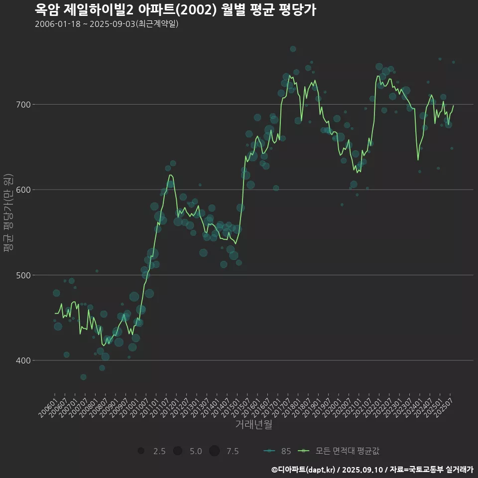 옥암 제일하이빌2 아파트(2002) 월별 평균 평당가