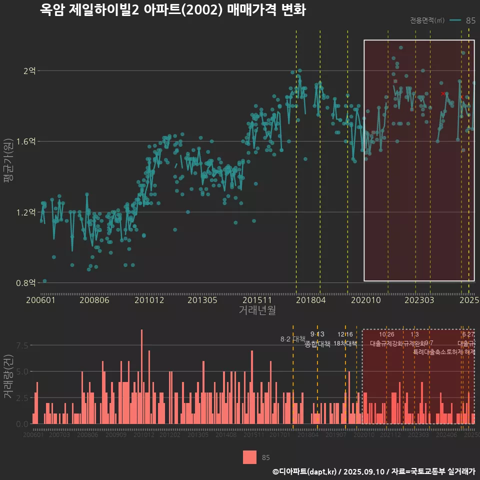 옥암 제일하이빌2 아파트(2002) 매매가격 변화