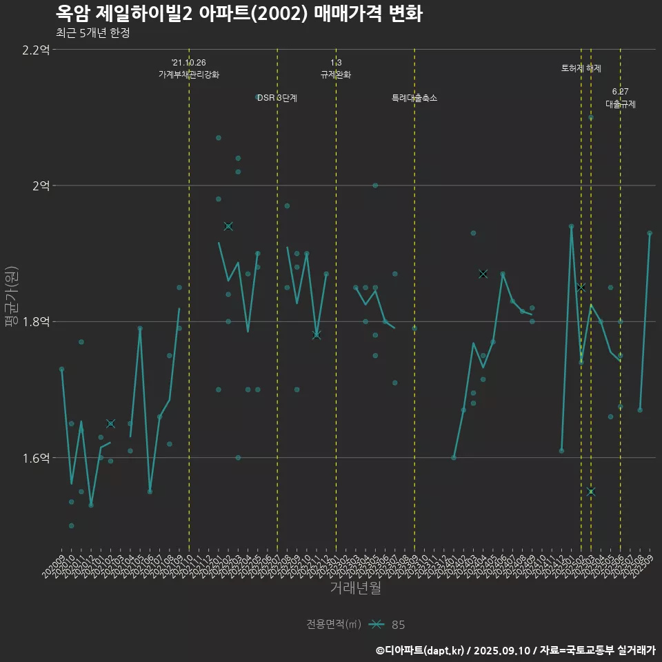 옥암 제일하이빌2 아파트(2002) 매매가격 변화