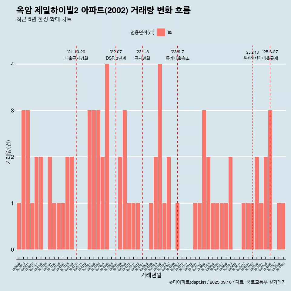 옥암 제일하이빌2 아파트(2002) 거래량 변화 흐름