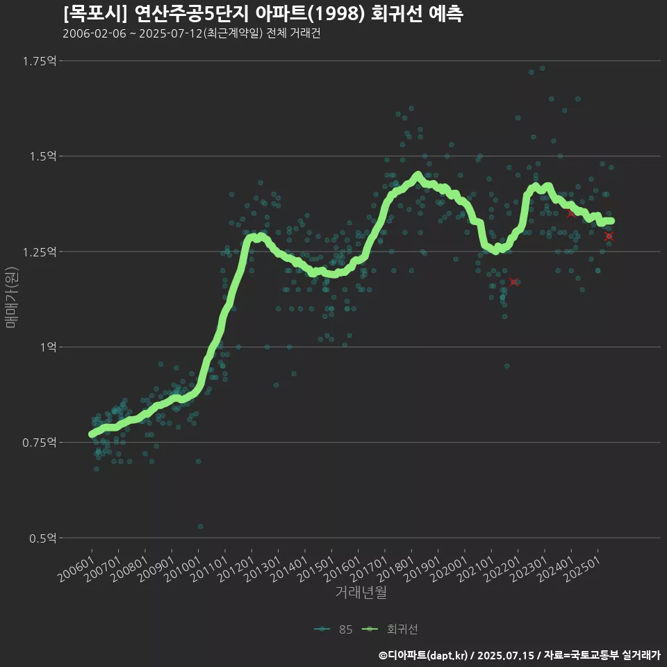 [목포시] 연산주공5단지 아파트(1998) 회귀선 예측