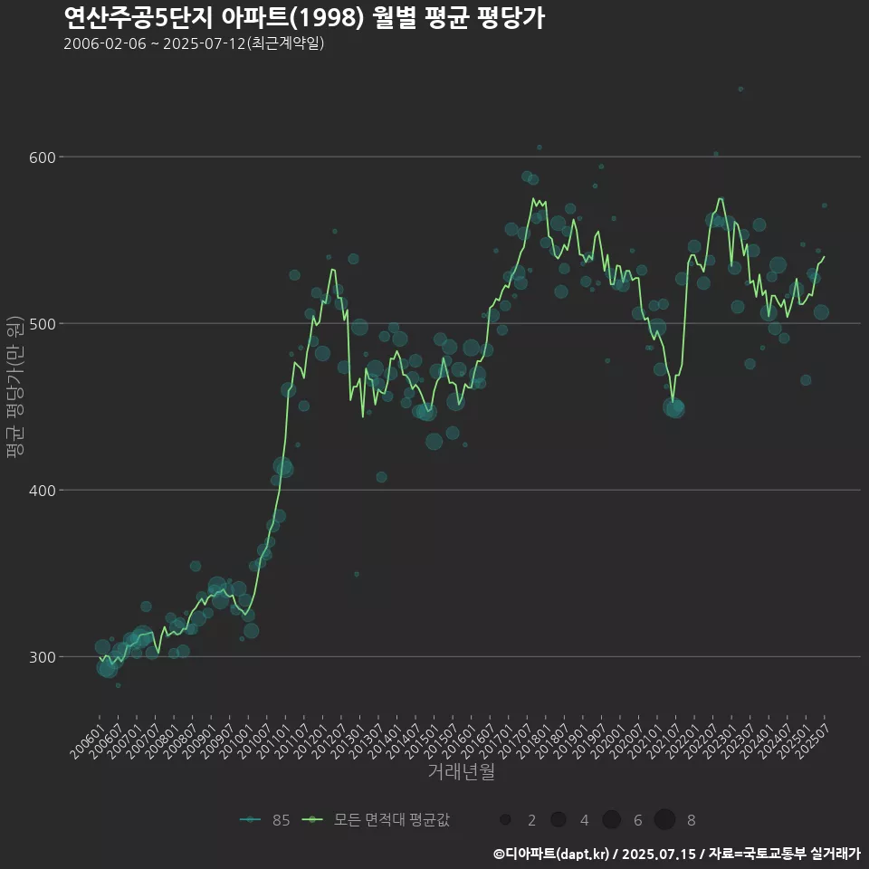 연산주공5단지 아파트(1998) 월별 평균 평당가