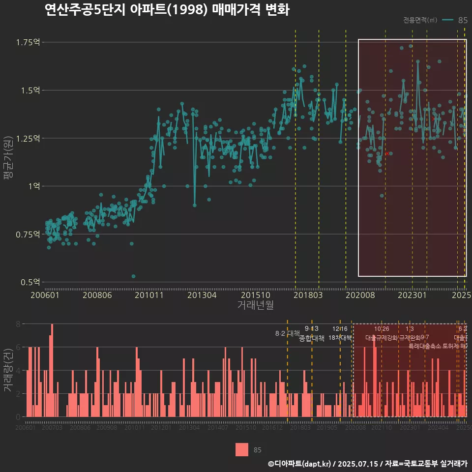 연산주공5단지 아파트(1998) 매매가격 변화