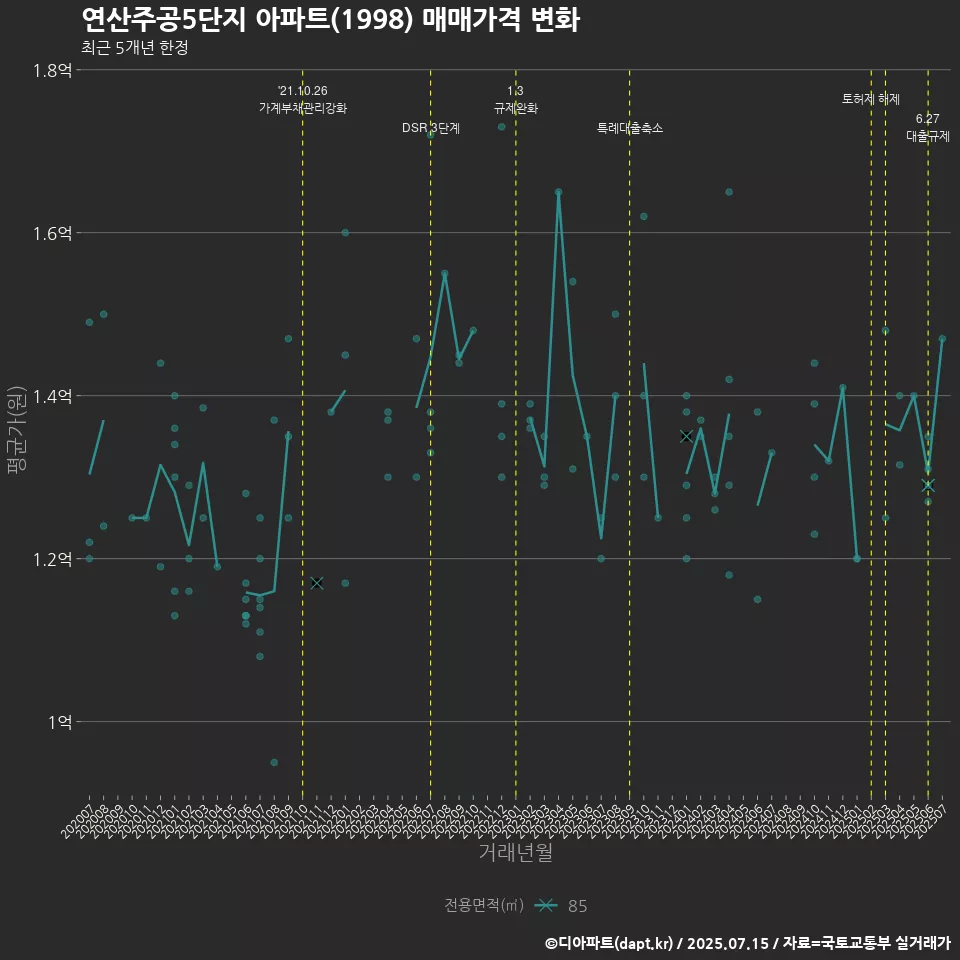 연산주공5단지 아파트(1998) 매매가격 변화