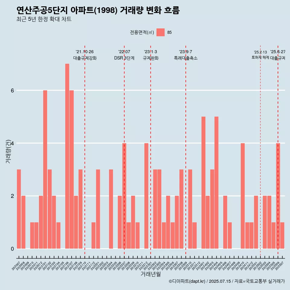 연산주공5단지 아파트(1998) 거래량 변화 흐름