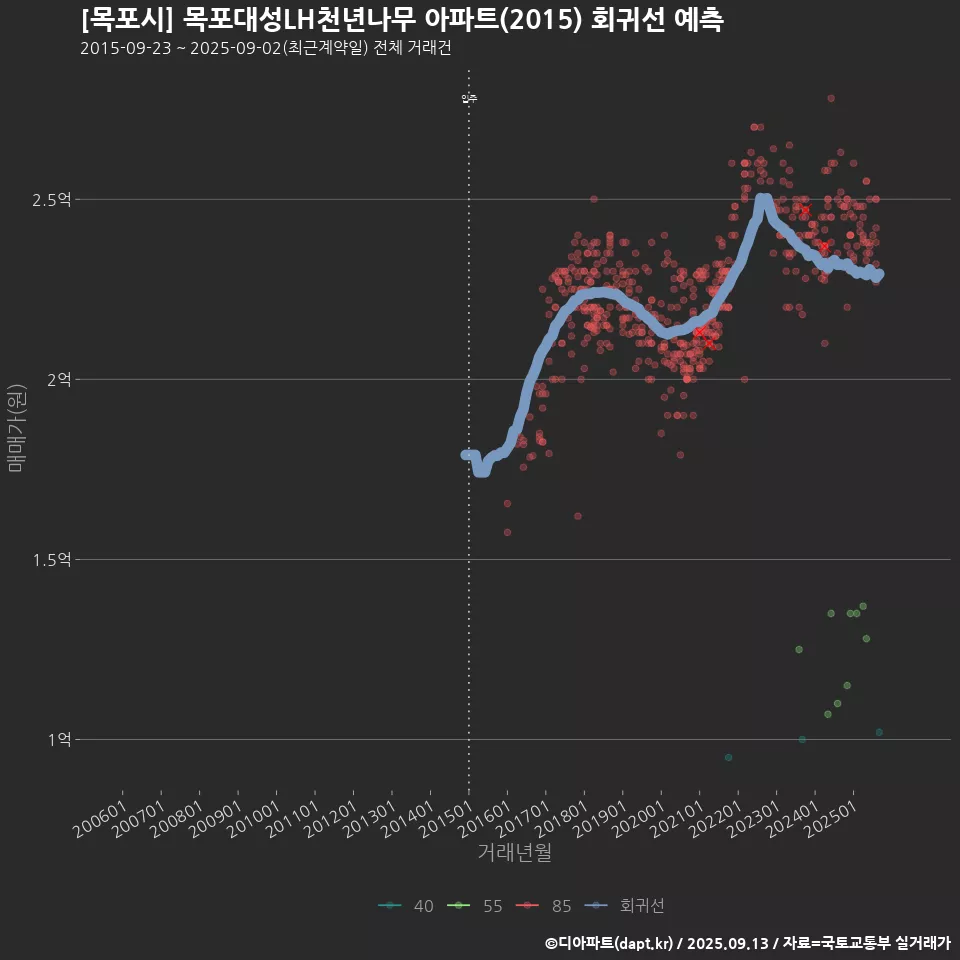 [목포시] 목포대성LH천년나무 아파트(2015) 회귀선 예측
