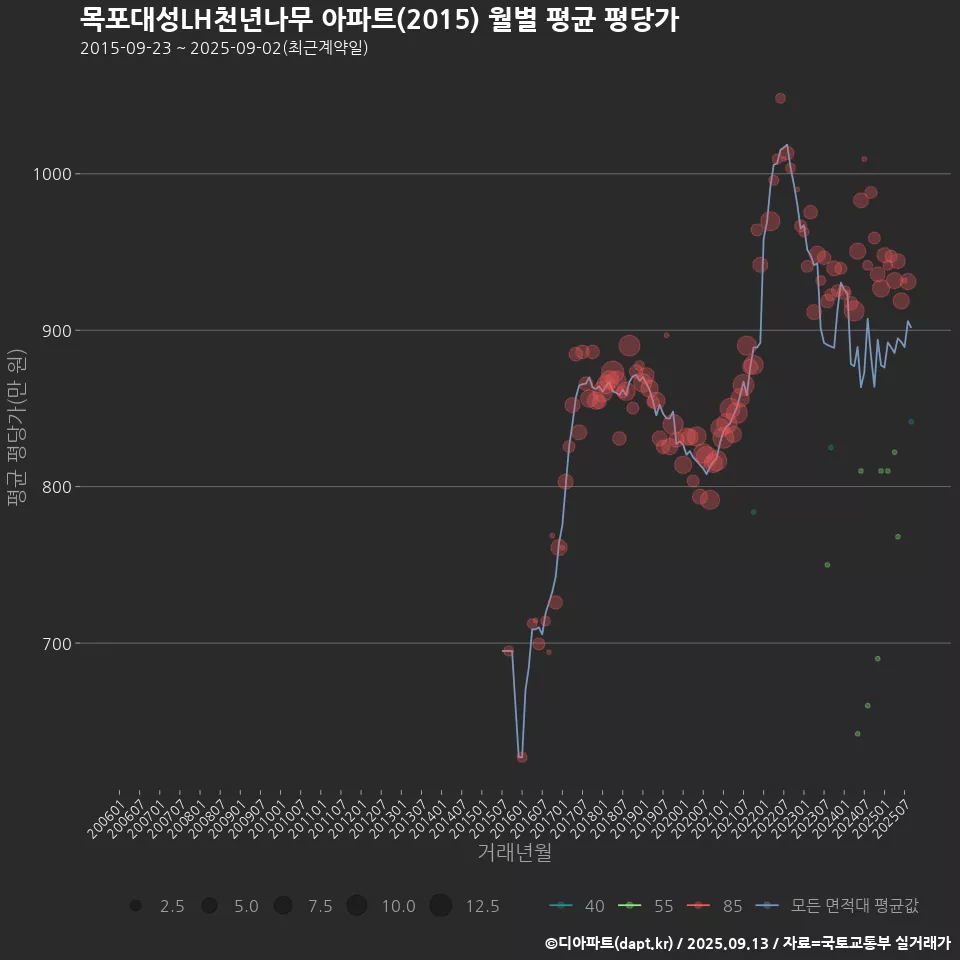 목포대성LH천년나무 아파트(2015) 월별 평균 평당가