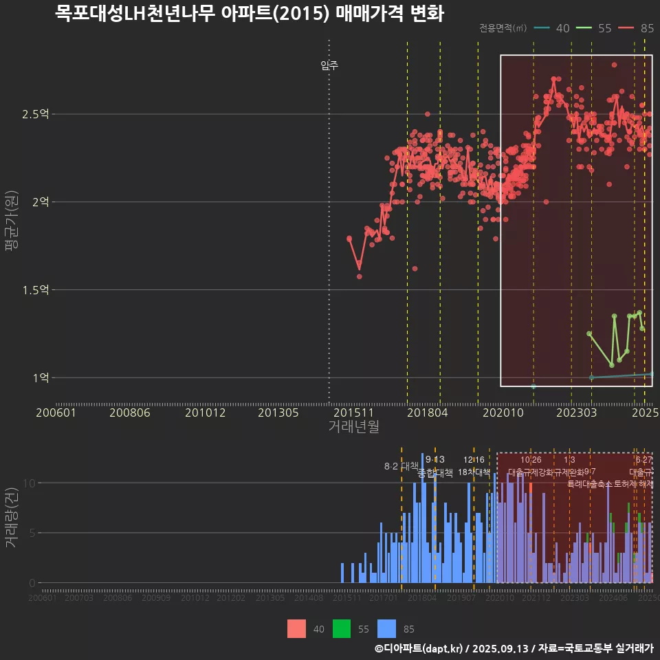 목포대성LH천년나무 아파트(2015) 매매가격 변화