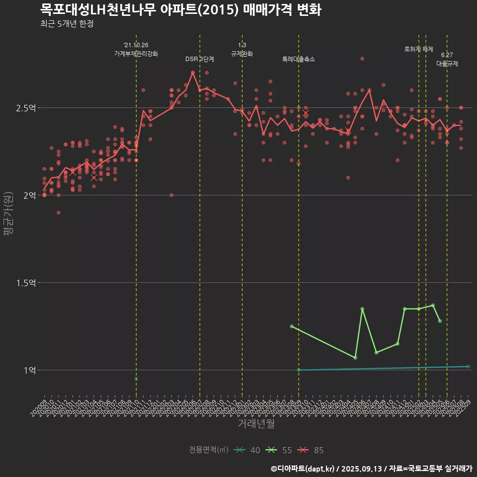 목포대성LH천년나무 아파트(2015) 매매가격 변화