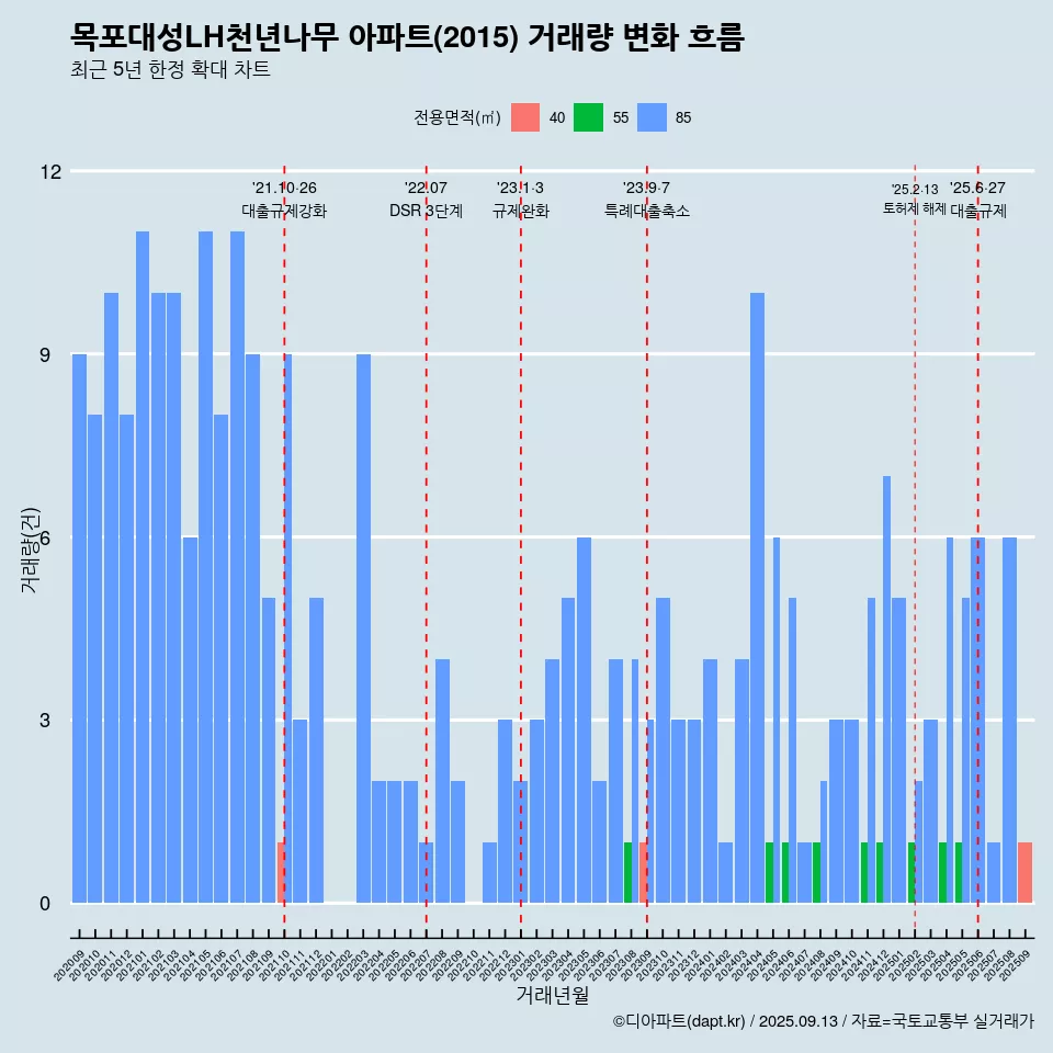 목포대성LH천년나무 아파트(2015) 거래량 변화 흐름