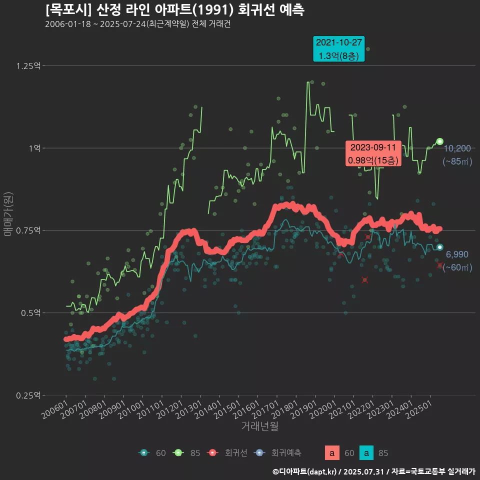 [목포시] 산정 라인 아파트(1991) 회귀선 예측