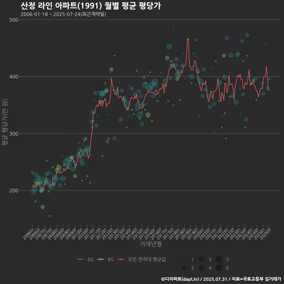 산정 라인 아파트(1991) 월별 평균 평당가