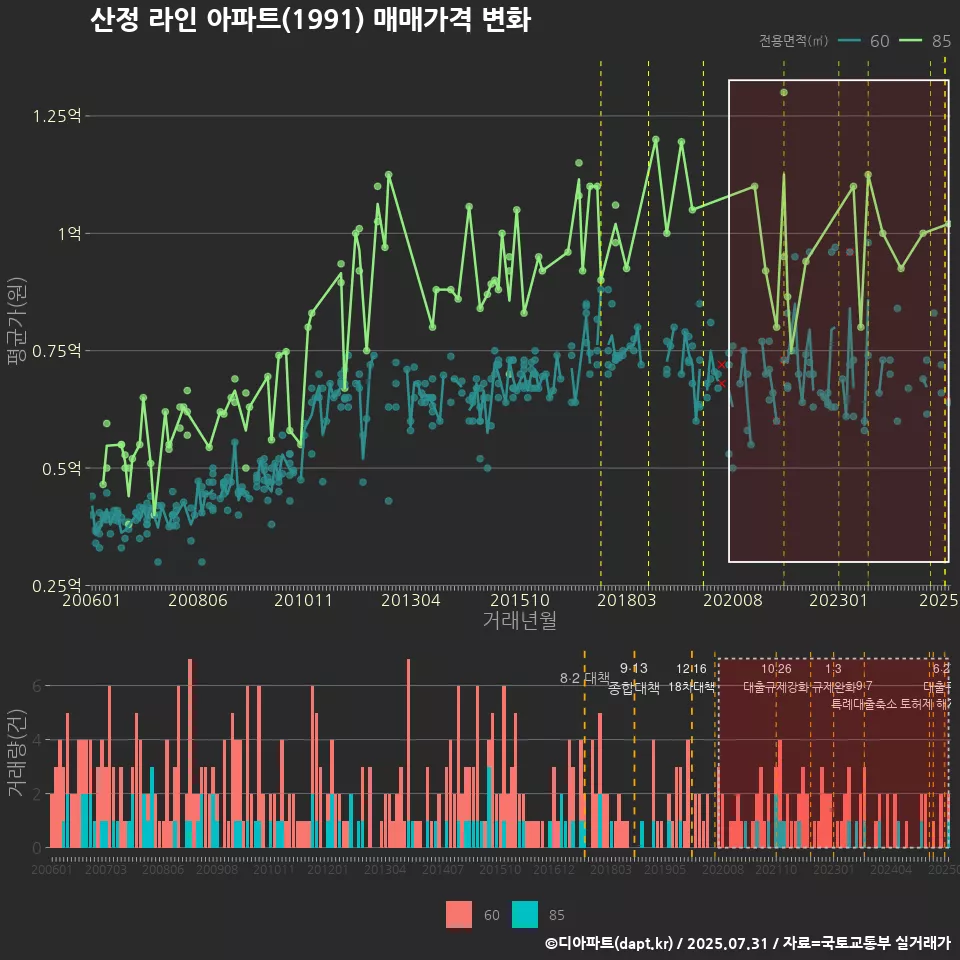 산정 라인 아파트(1991) 매매가격 변화