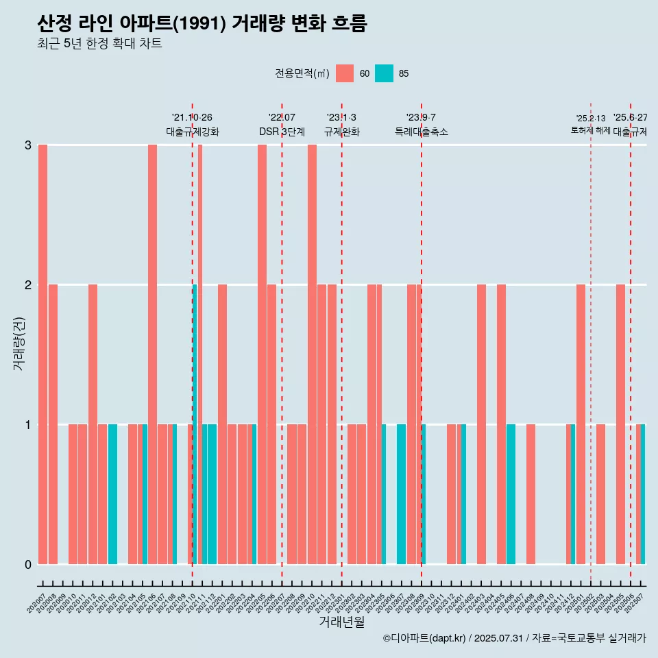산정 라인 아파트(1991) 거래량 변화 흐름