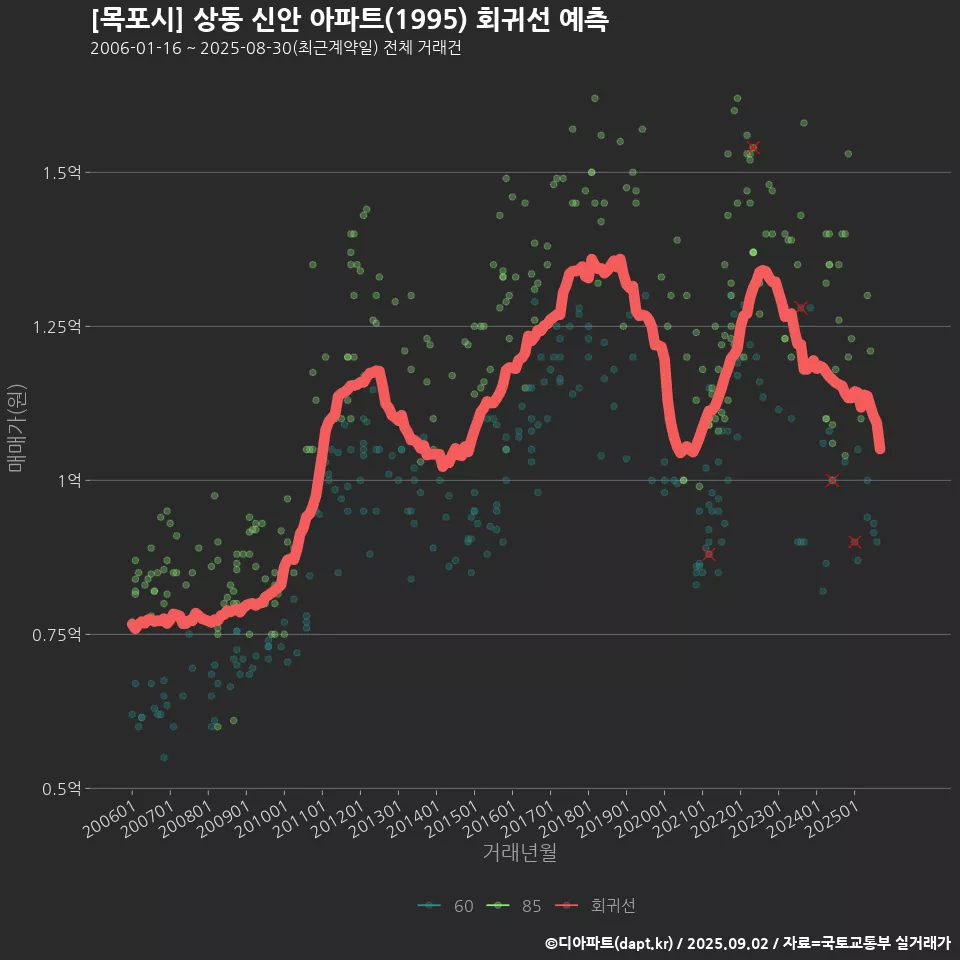 [목포시] 상동 신안 아파트(1995) 회귀선 예측