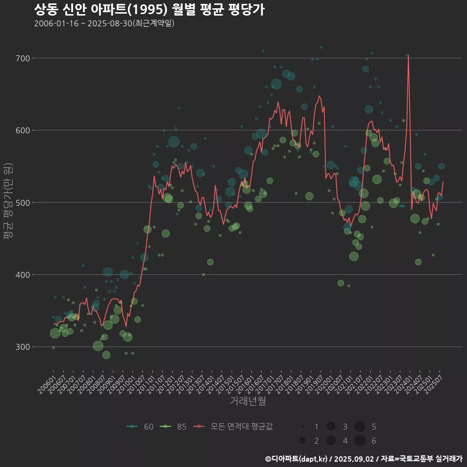 상동 신안 아파트(1995) 월별 평균 평당가