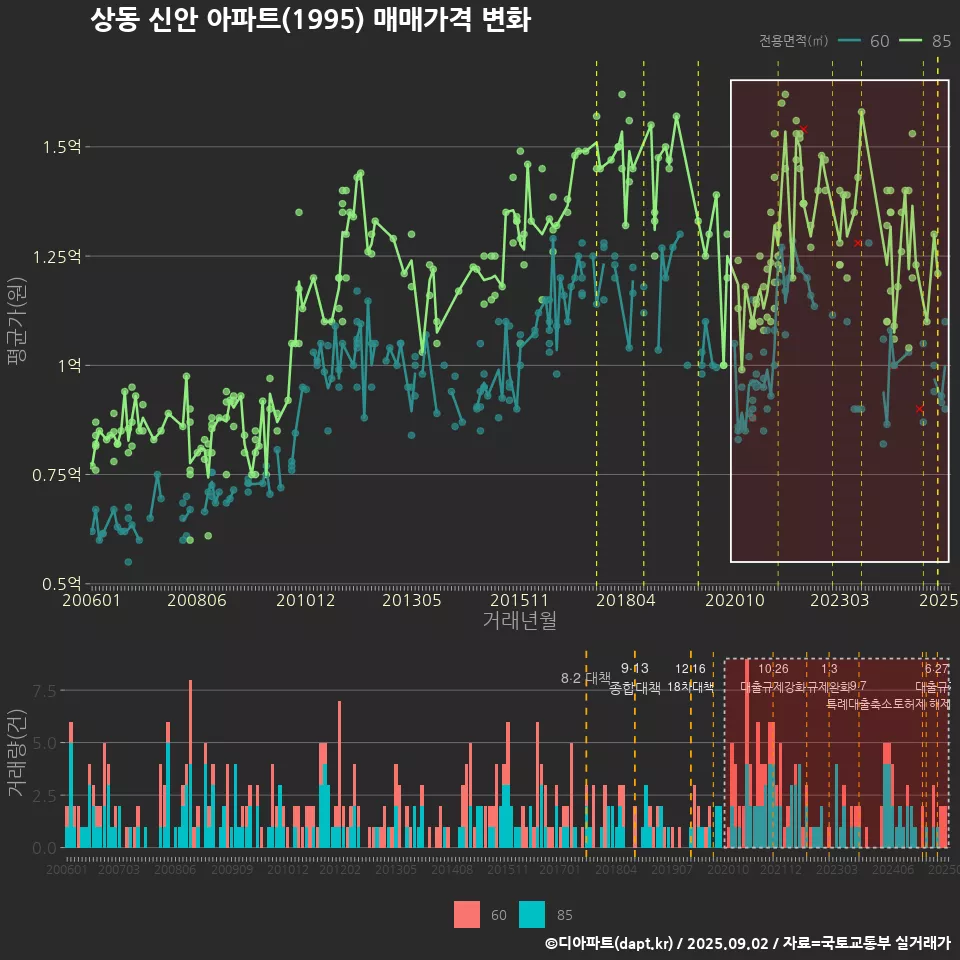 상동 신안 아파트(1995) 매매가격 변화