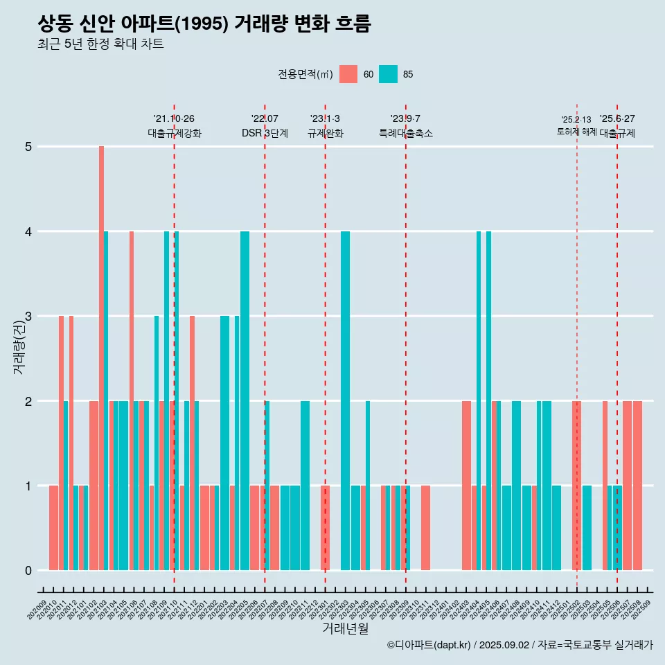상동 신안 아파트(1995) 거래량 변화 흐름
