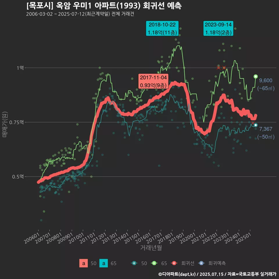 [목포시] 옥암 우미1 아파트(1993) 회귀선 예측