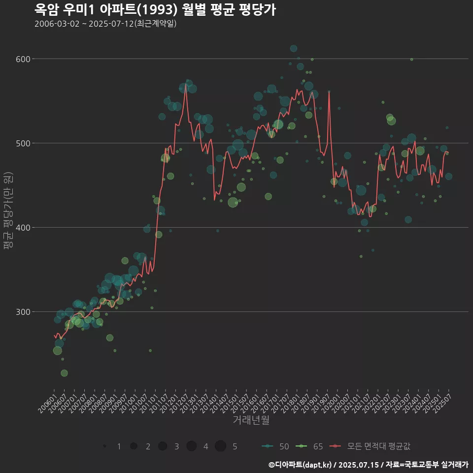 옥암 우미1 아파트(1993) 월별 평균 평당가