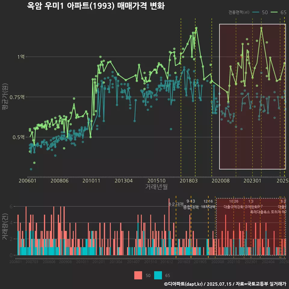 옥암 우미1 아파트(1993) 매매가격 변화