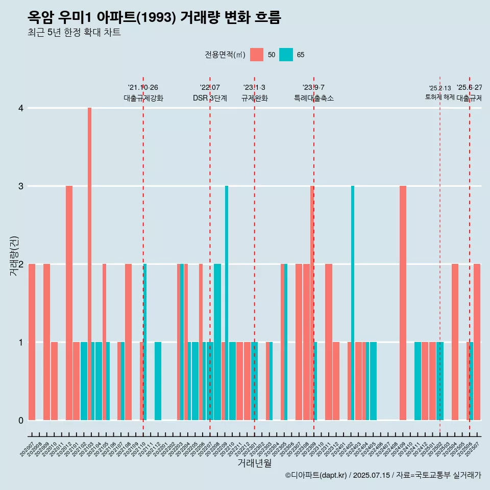 옥암 우미1 아파트(1993) 거래량 변화 흐름