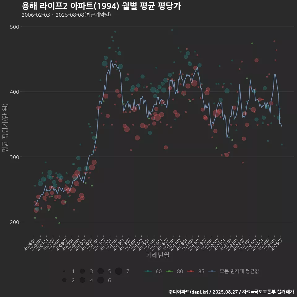 용해 라이프2 아파트(1994) 월별 평균 평당가