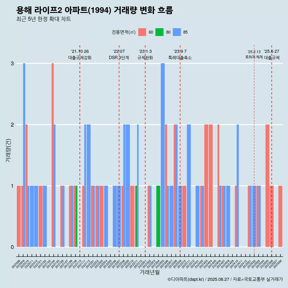 용해 라이프2 아파트(1994) 거래량 변화 흐름