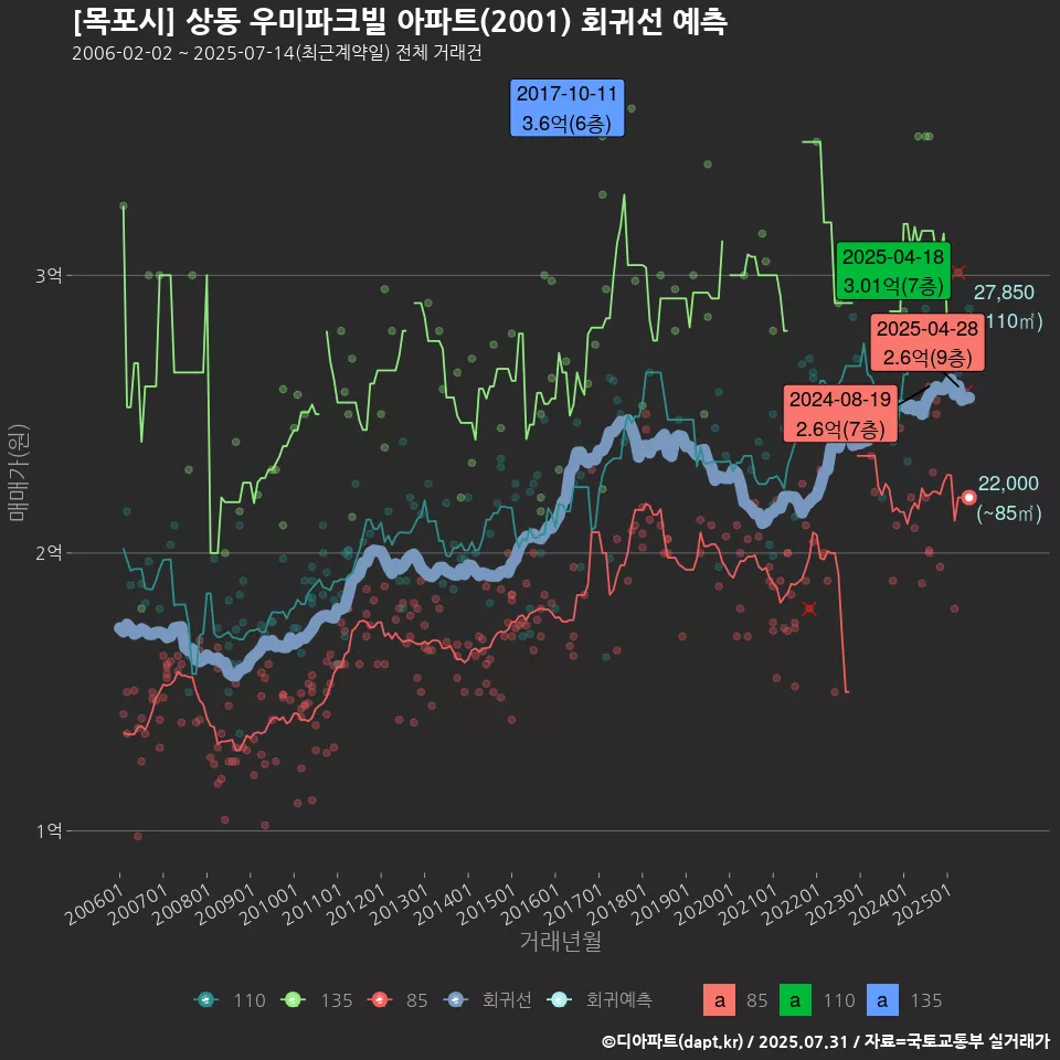 [목포시] 상동 우미파크빌 아파트(2001) 회귀선 예측
