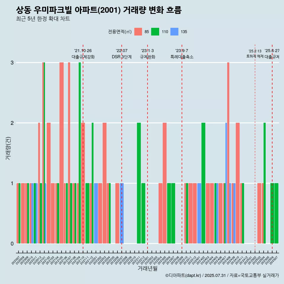 상동 우미파크빌 아파트(2001) 거래량 변화 흐름