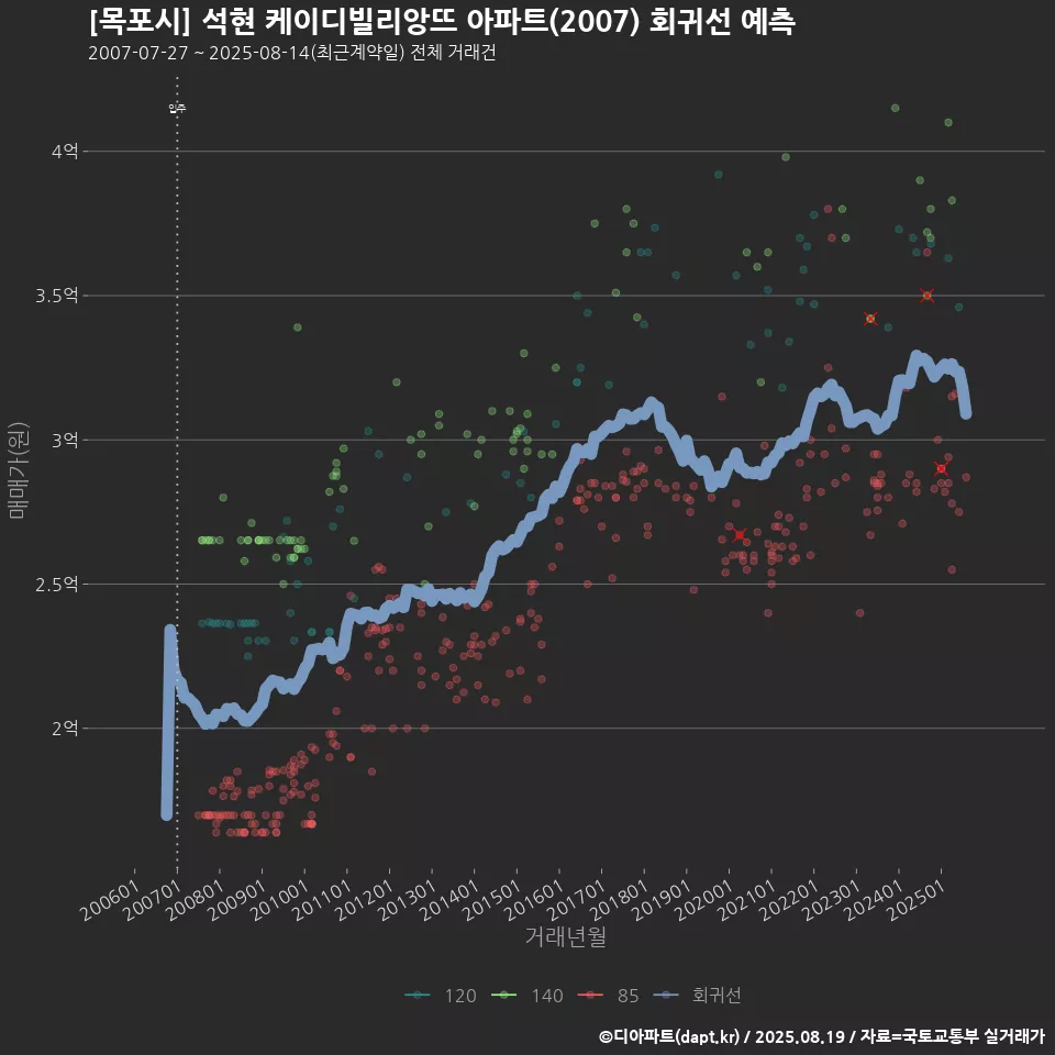 [목포시] 석현 케이디빌리앙뜨 아파트(2007) 회귀선 예측
