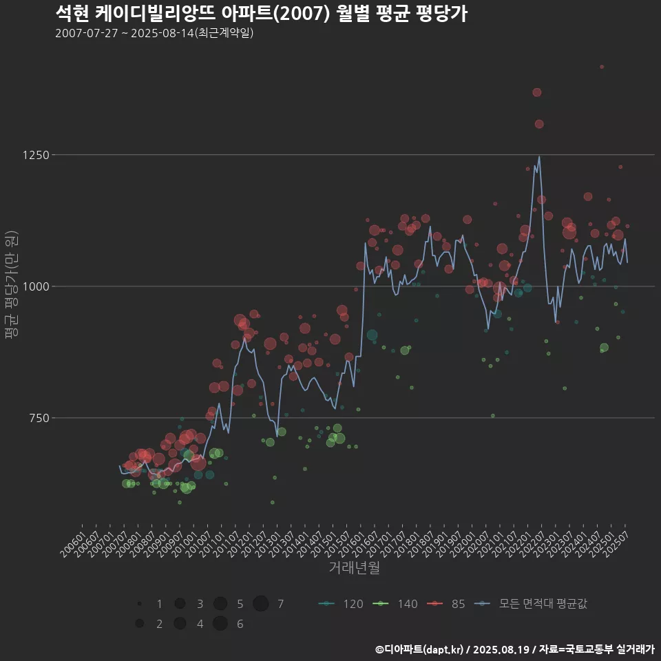 석현 케이디빌리앙뜨 아파트(2007) 월별 평균 평당가