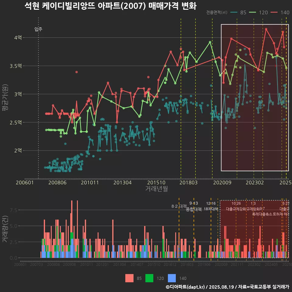 석현 케이디빌리앙뜨 아파트(2007) 매매가격 변화